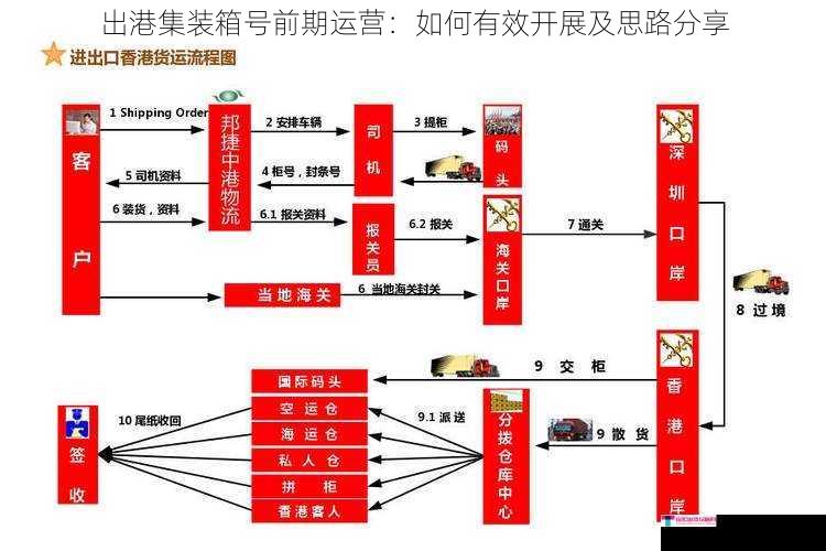 出港集装箱号前期运营：如何有效开展及思路分享