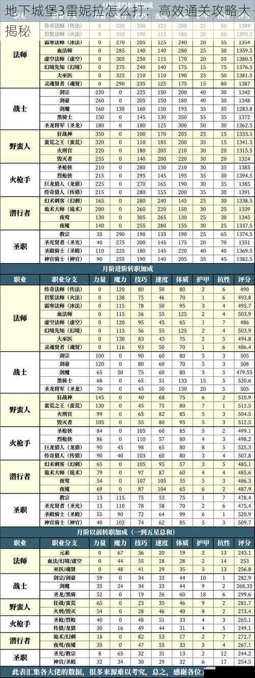 地下城堡 3 雷妮拉怎么打：高效通关攻略大揭秘