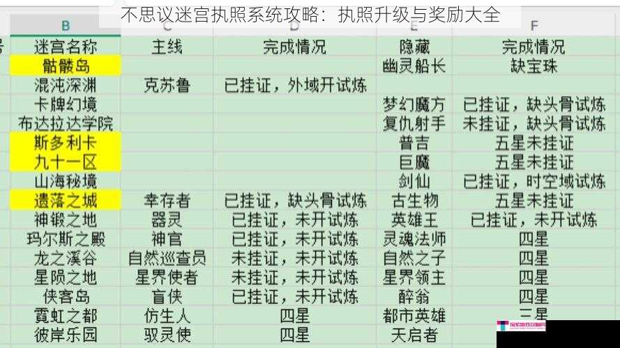 不思议迷宫执照系统攻略：执照升级与奖励大全