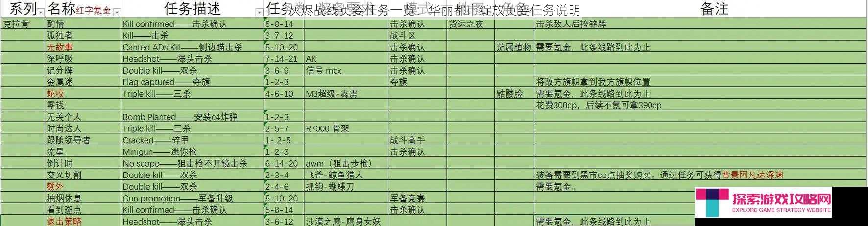 灰烬战线英姿任务一览：华丽都市绽放英姿任务说明