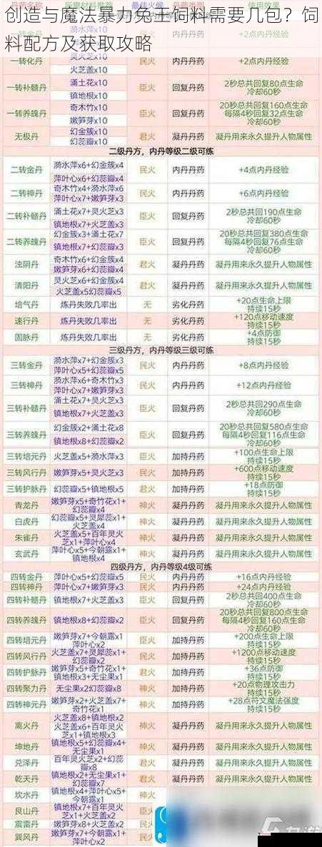 创造与魔法暴力兔王饲料需要几包？饲料配方及获取攻略