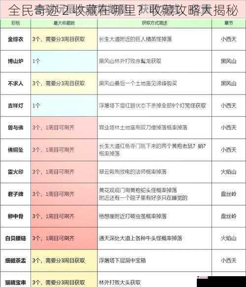 全民奇迹 2 收藏在哪里？收藏攻略大揭秘