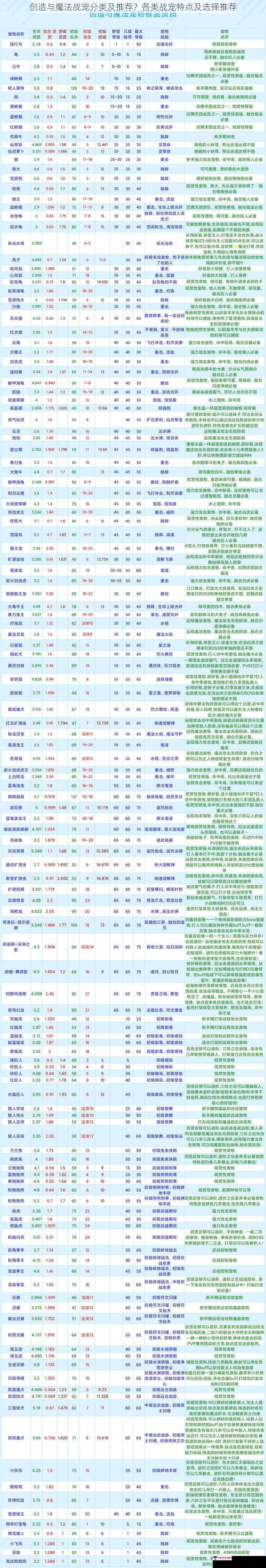 创造与魔法战宠分类及推荐？各类战宠特点及选择推荐