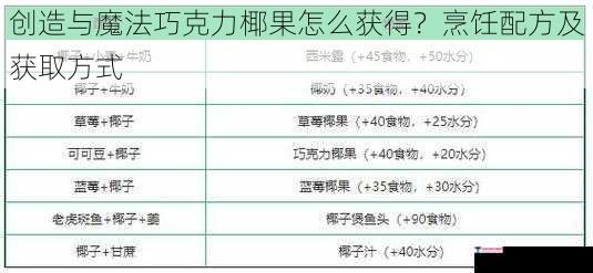 创造与魔法巧克力椰果怎么获得？烹饪配方及获取方式