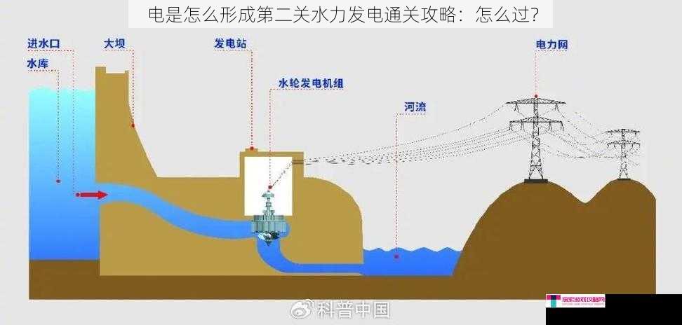 电是怎么形成第二关水力发电通关攻略：怎么过？