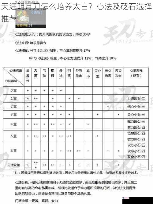 天涯明月刀怎么培养太白？心法及砭石选择推荐