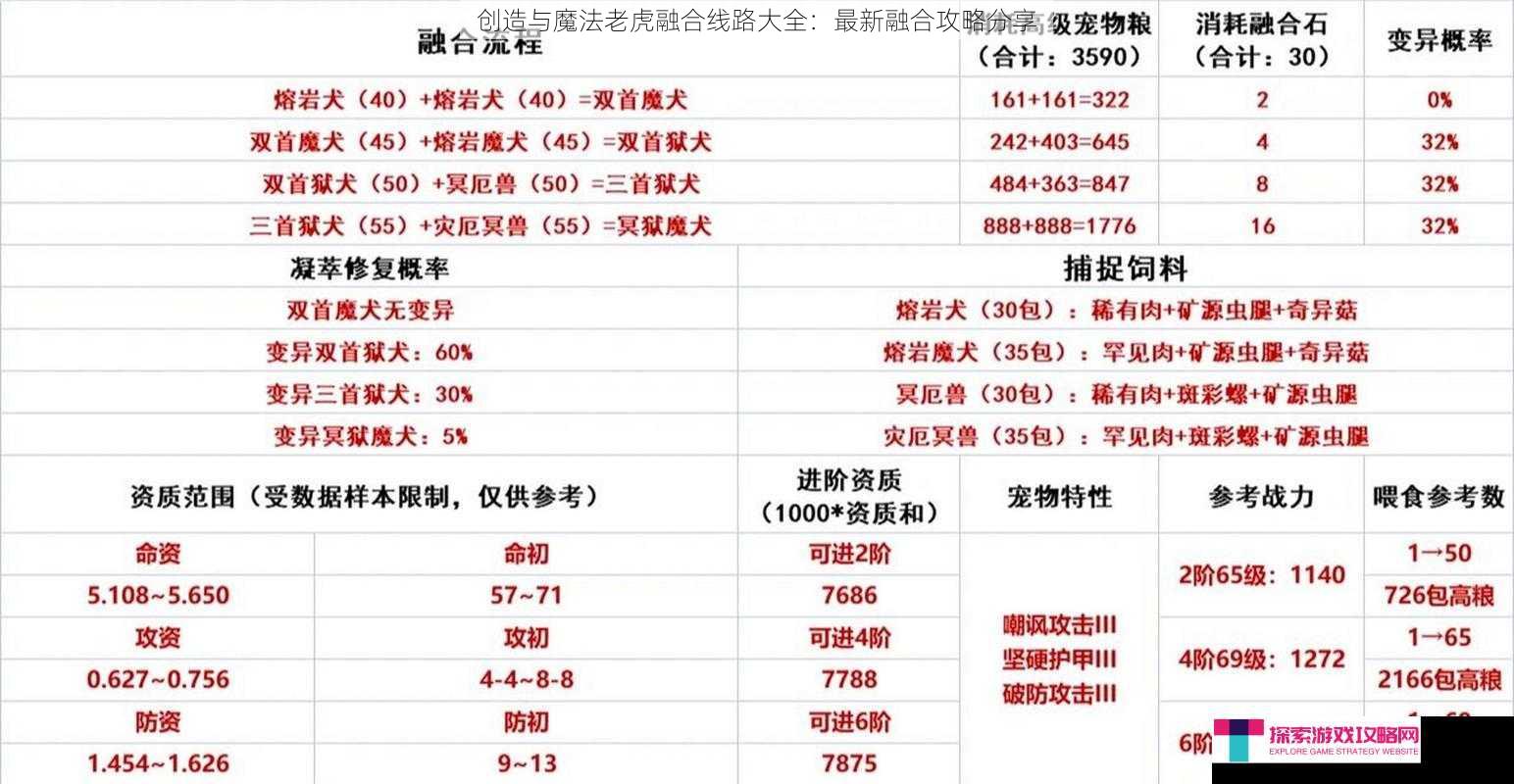 创造与魔法老虎融合线路大全：最新融合攻略分享