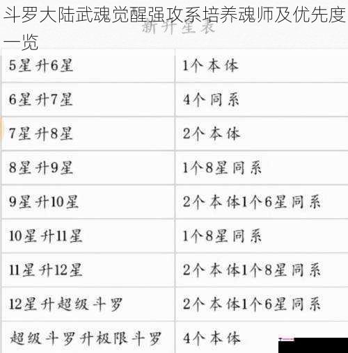 斗罗大陆武魂觉醒强攻系培养魂师及优先度一览