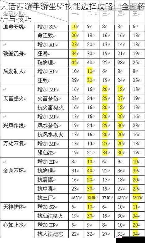 大话西游手游坐骑技能选择攻略：全面解析与技巧