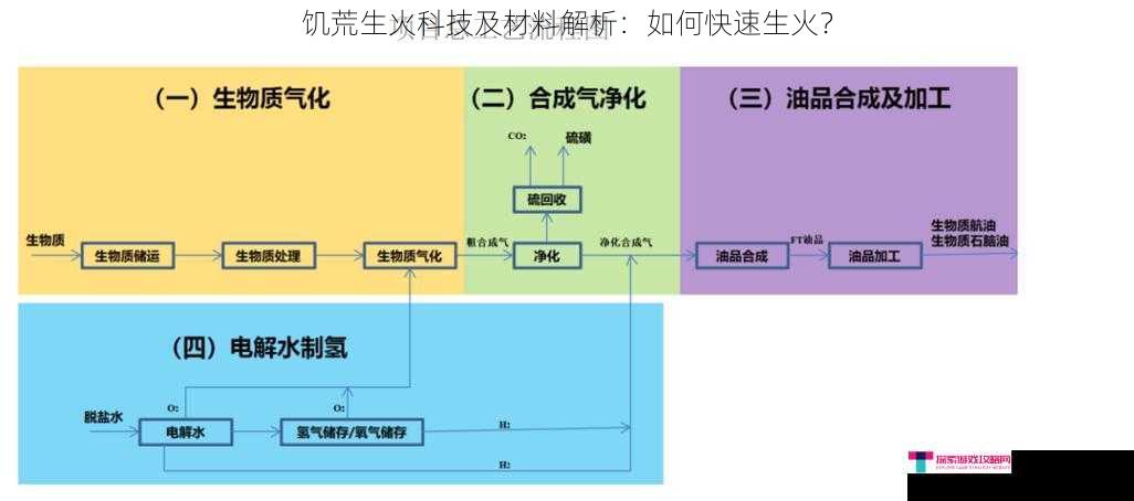 燃料选择与收集