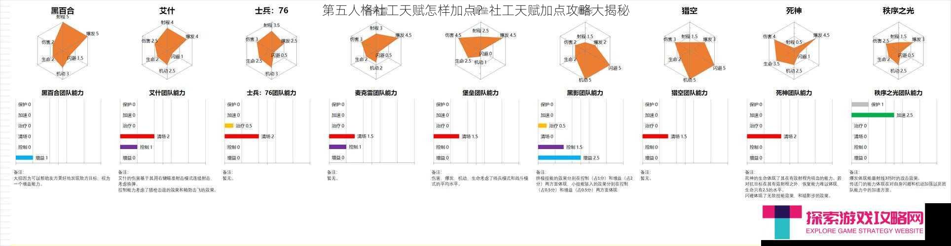 生存与辅助能力