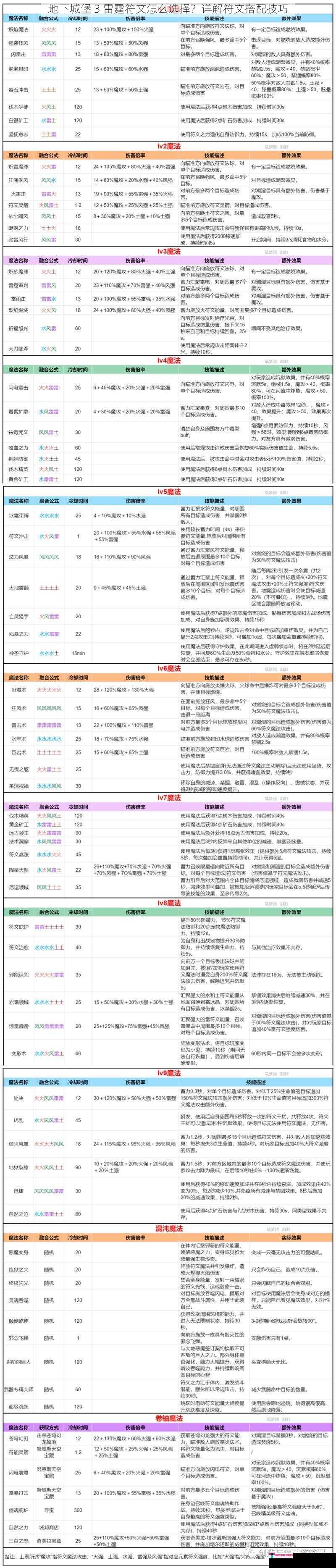 地下城堡 3 雷霆符文怎么选择？详解符文搭配技巧