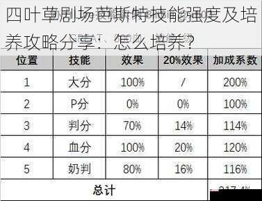 四叶草剧场芭斯特技能强度及培养攻略分享：怎么培养？