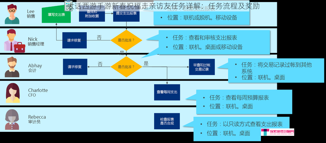 大话西游手游新春祝福走亲访友任务详解：任务流程及奖励