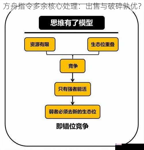 方舟指令多余核心处理：出售与破碎孰优？