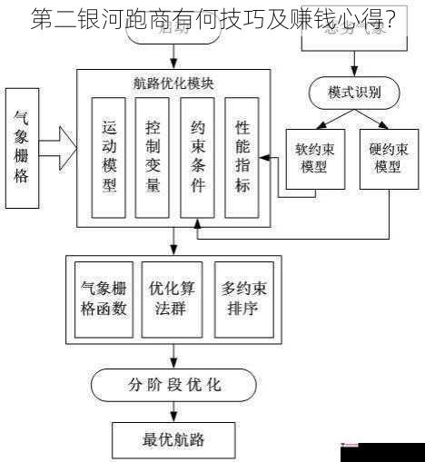 第二银河跑商有何技巧及赚钱心得？