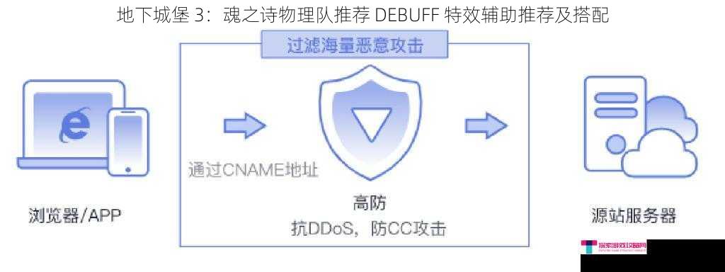 地下城堡 3：魂之诗物理队推荐 DEBUFF 特效辅助推荐及搭配