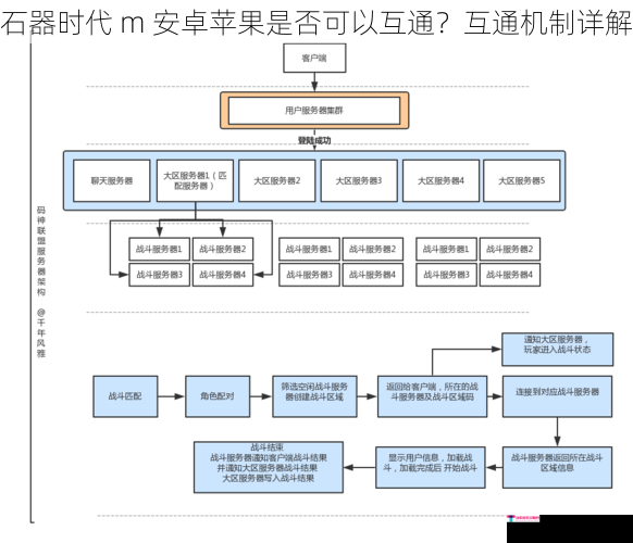 石器时代 m 安卓苹果是否可以互通？互通机制详解