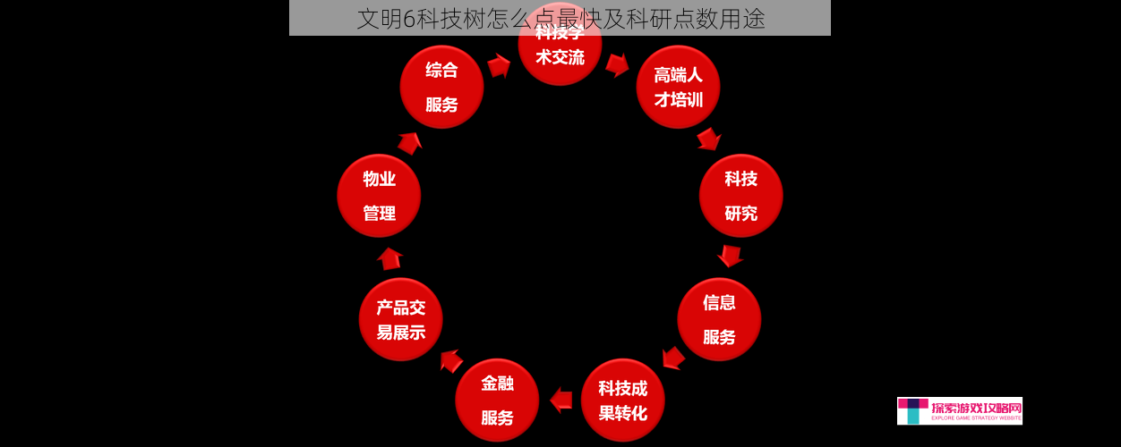 文明6科技树怎么点最快及科研点数用途