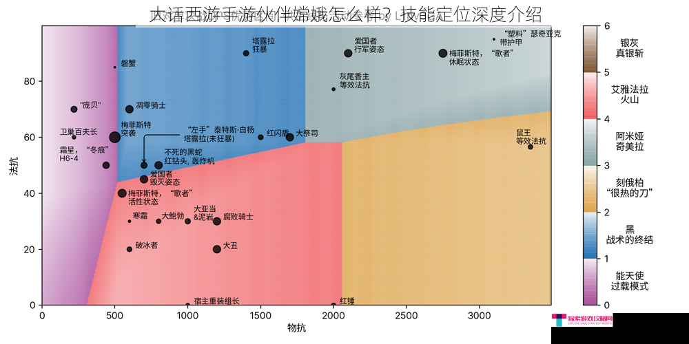 大话西游手游伙伴嫦娥怎么样？技能定位深度介绍