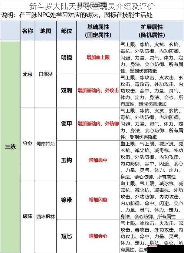 新斗罗大陆天梦冰蚕魂灵介绍及评价