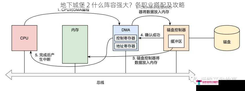 地下城堡 2 什么阵容强大？各职业搭配及攻略