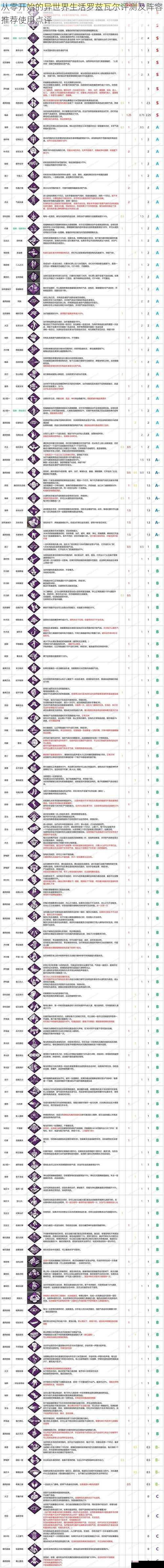 从零开始的异世界生活罗兹瓦尔评测及阵容推荐使用点评