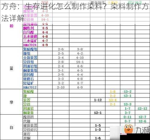 方舟：生存进化怎么制作染料？染料制作方法详解