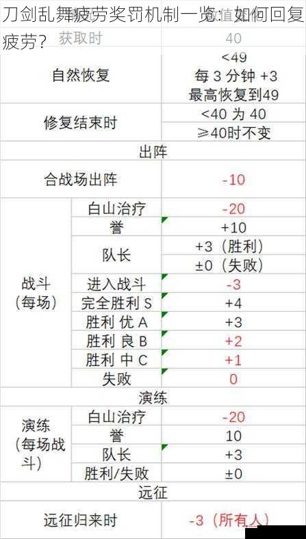 刀剑乱舞疲劳奖罚机制一览：如何回复疲劳？