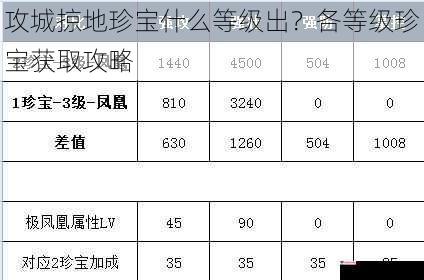 攻城掠地珍宝什么等级出？各等级珍宝获取攻略