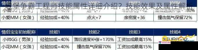 城堡争霸工程师技能属性详细介绍？技能效果及属性解析