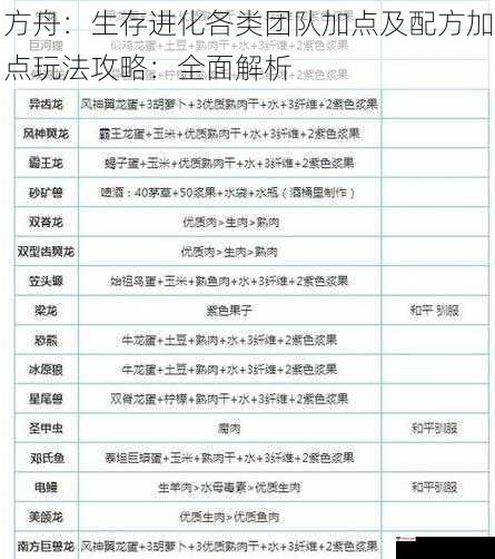 方舟：生存进化各类团队加点及配方加点玩法攻略：全面解析