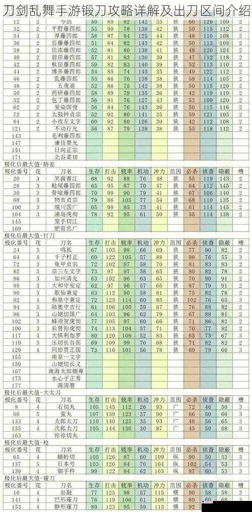 刀剑乱舞手游锻刀攻略详解及出刀区间介绍