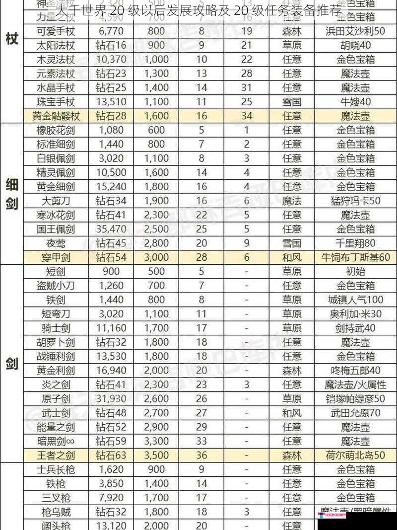 大千世界 20 级以后发展攻略及 20 级任务装备推荐