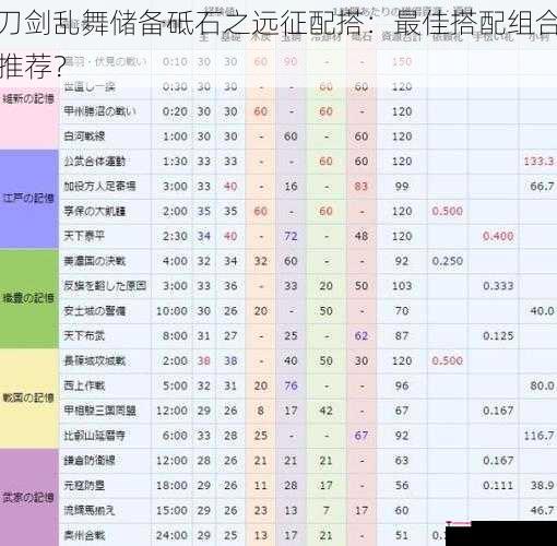 刀剑乱舞储备砥石之远征配搭：最佳搭配组合推荐？