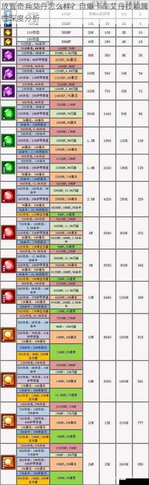 放置奇兵艾丹怎么样？自爆卡车艾丹技能属性深度分析