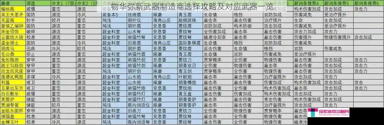 物华弥新武器制造商选择攻略及对应武器一览