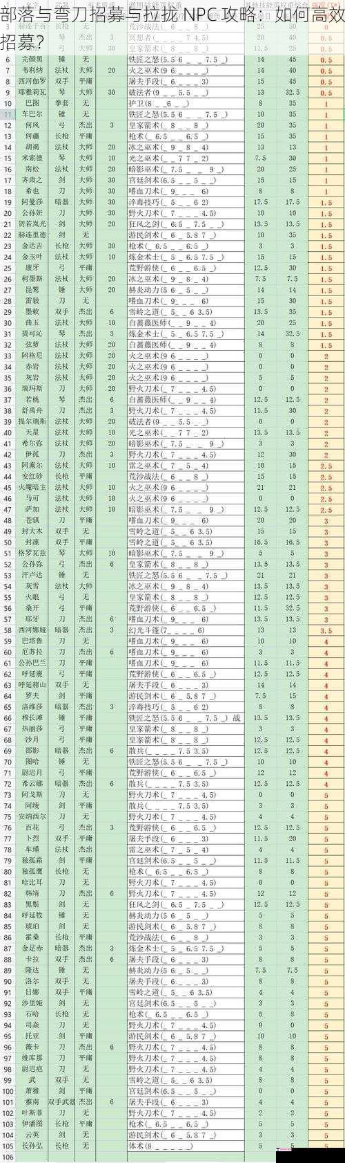 部落与弯刀招募与拉拢 NPC 攻略：如何高效招募？