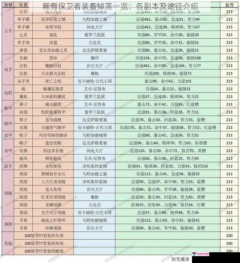 稀有保卫者装备掉落一览：各副本及途径介绍