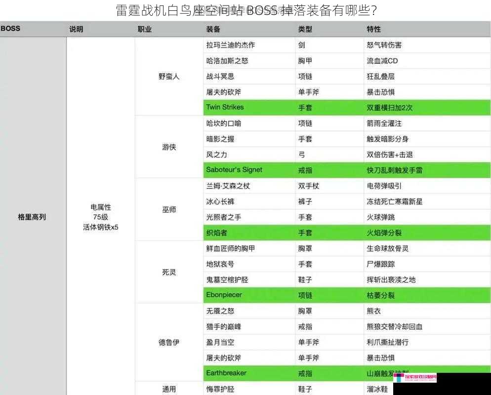 雷霆战机白鸟座空间站 BOSS 掉落装备有哪些？