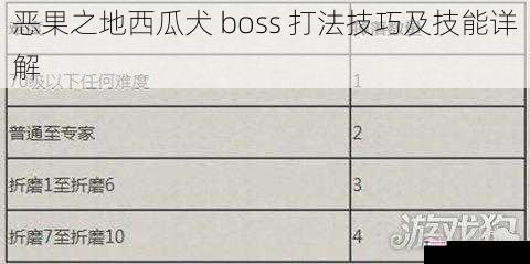 恶果之地西瓜犬 boss 打法技巧及技能详解