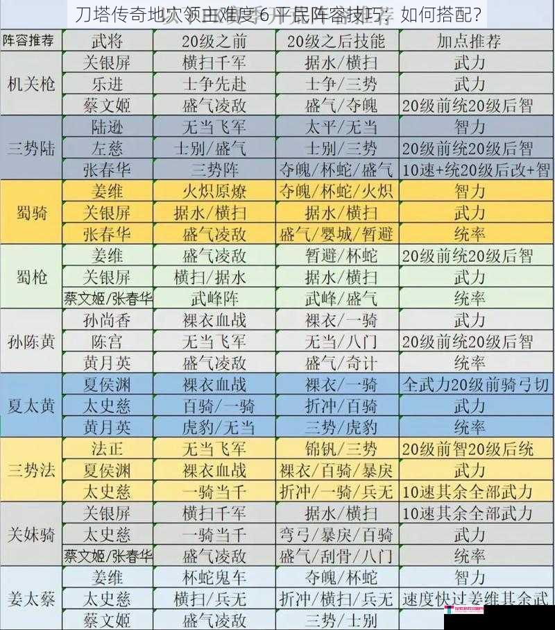 刀塔传奇地穴领主难度 6 平民阵容技巧：如何搭配？