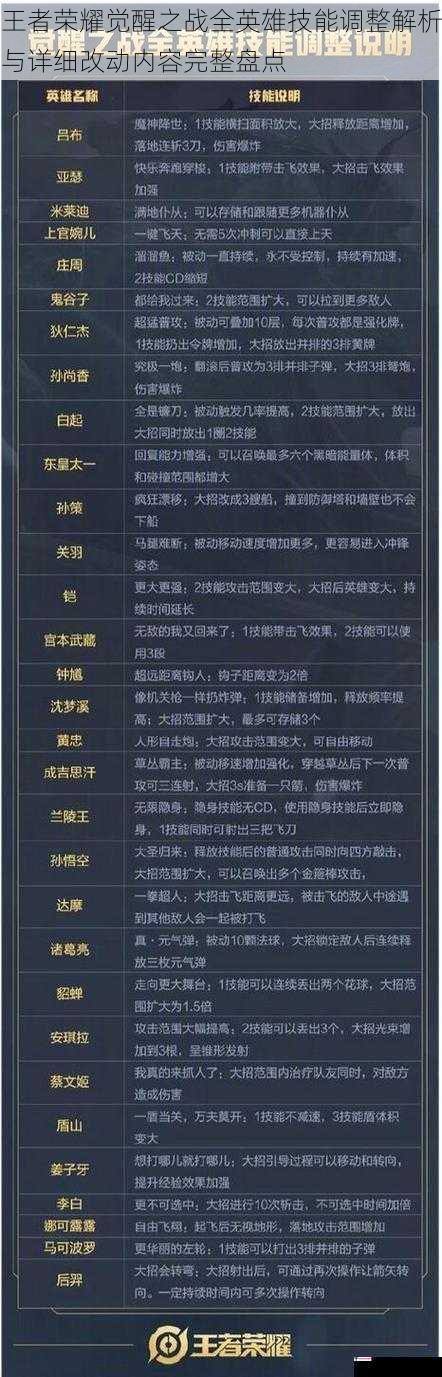 王者荣耀觉醒之战全英雄技能调整解析与详细改动内容完整盘点