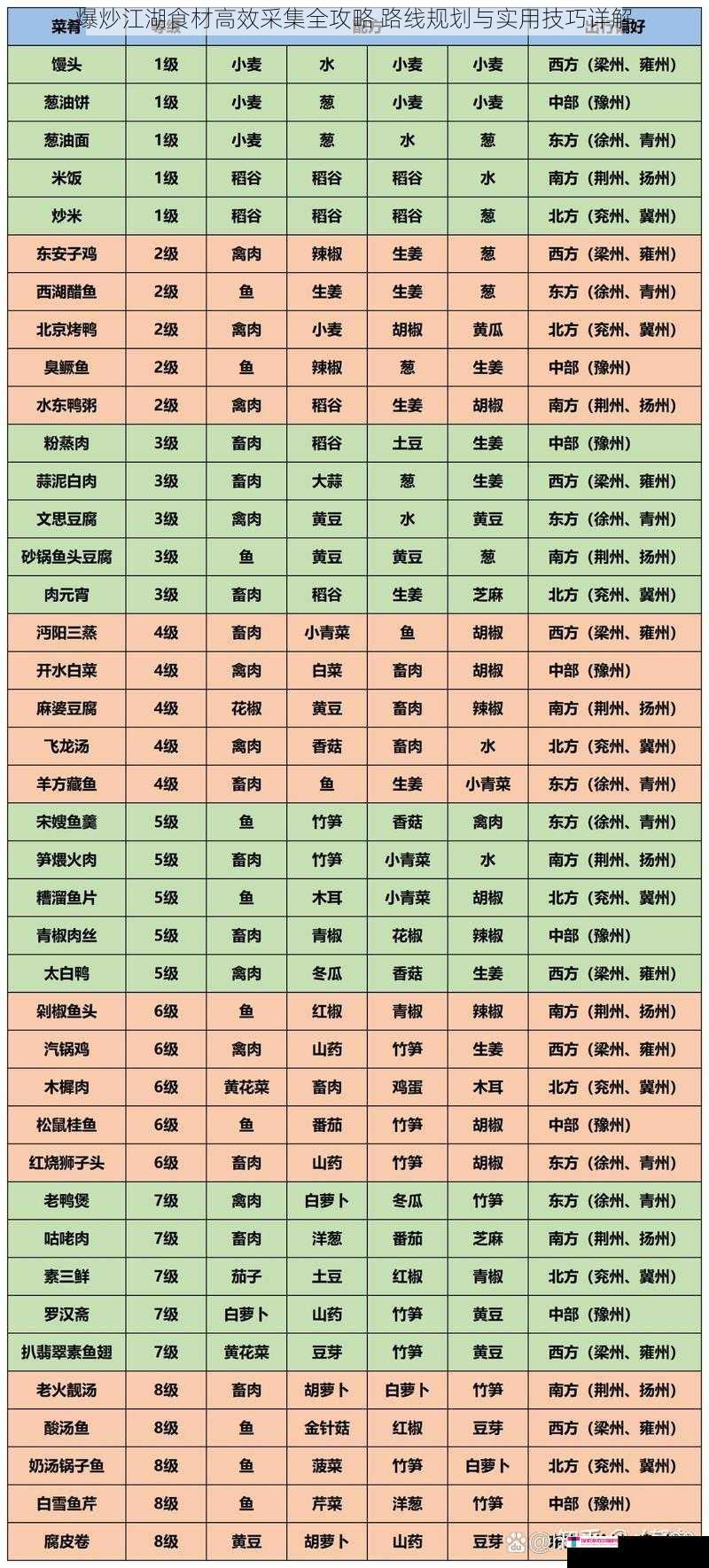 爆炒江湖食材高效采集全攻略 路线规划与实用技巧详解