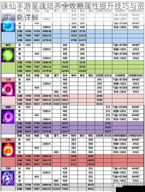 诛仙手游星魂培养全攻略属性提升技巧与资源消耗详解