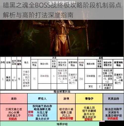 暗黑之魂全BOSS战终极攻略阶段机制弱点解析与高阶打法深度指南