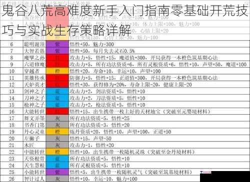 鬼谷八荒高难度新手入门指南零基础开荒技巧与实战生存策略详解