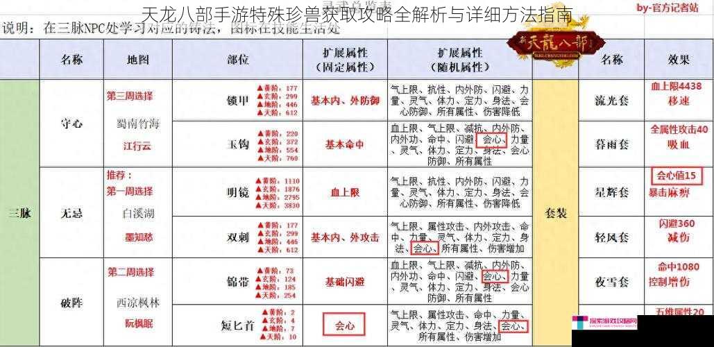 天龙八部手游特殊珍兽获取攻略全解析与详细方法指南