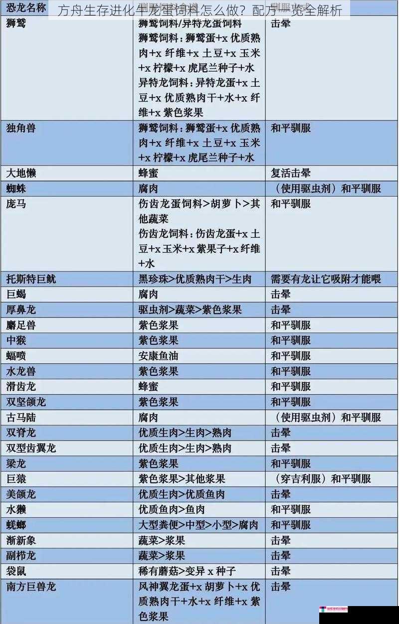 方舟生存进化牛龙蛋饲料怎么做？配方一览全解析