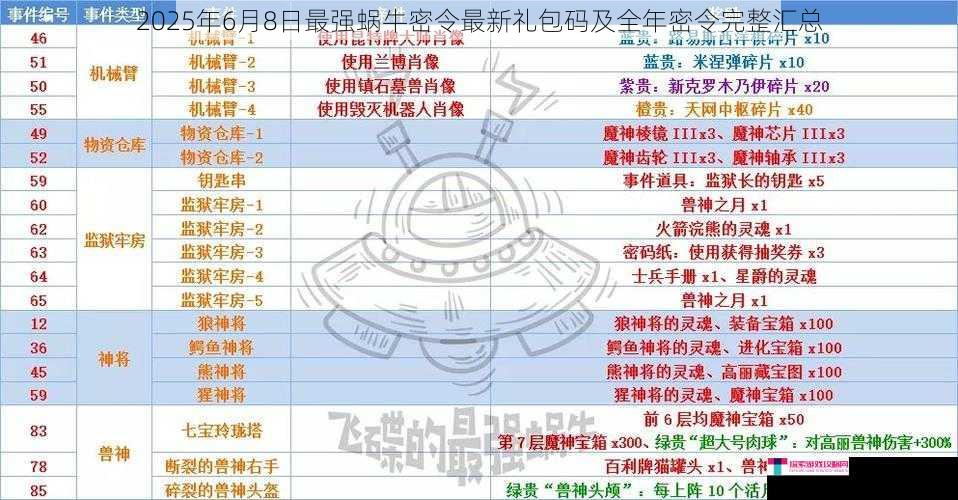 2025年6月8日最强蜗牛密令最新礼包码及全年密令完整汇总